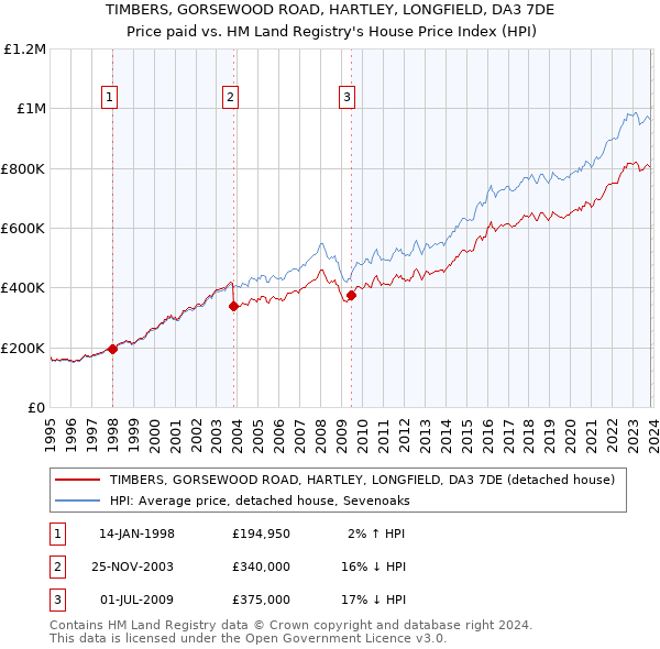 TIMBERS, GORSEWOOD ROAD, HARTLEY, LONGFIELD, DA3 7DE: Price paid vs HM Land Registry's House Price Index