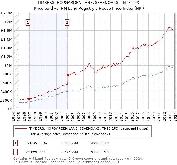 TIMBERS, HOPGARDEN LANE, SEVENOAKS, TN13 1PX: Price paid vs HM Land Registry's House Price Index