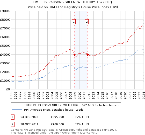 TIMBERS, PARSONS GREEN, WETHERBY, LS22 6RQ: Price paid vs HM Land Registry's House Price Index