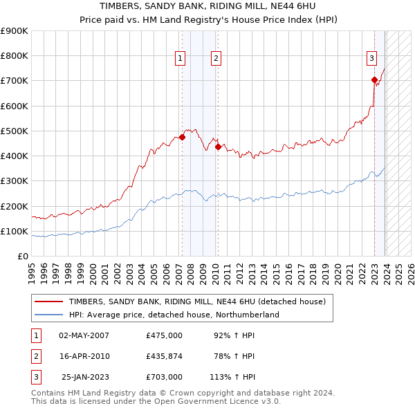 TIMBERS, SANDY BANK, RIDING MILL, NE44 6HU: Price paid vs HM Land Registry's House Price Index
