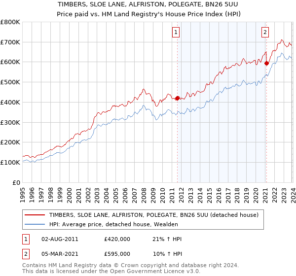 TIMBERS, SLOE LANE, ALFRISTON, POLEGATE, BN26 5UU: Price paid vs HM Land Registry's House Price Index