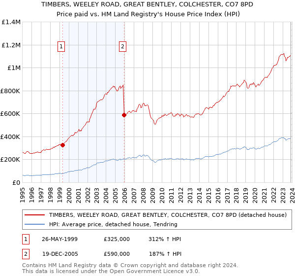 TIMBERS, WEELEY ROAD, GREAT BENTLEY, COLCHESTER, CO7 8PD: Price paid vs HM Land Registry's House Price Index