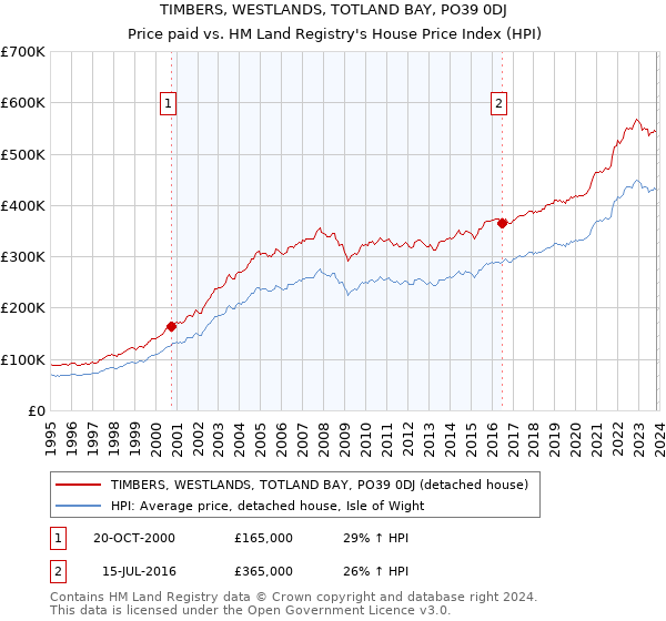 TIMBERS, WESTLANDS, TOTLAND BAY, PO39 0DJ: Price paid vs HM Land Registry's House Price Index