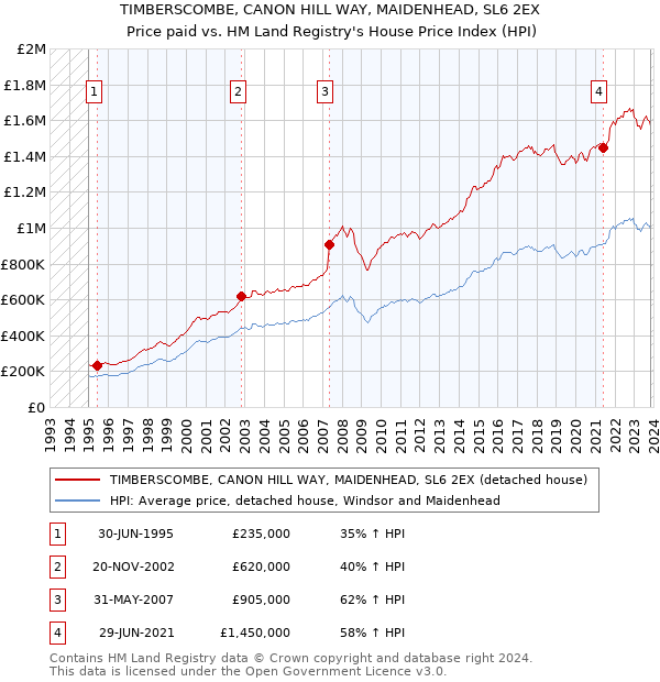 TIMBERSCOMBE, CANON HILL WAY, MAIDENHEAD, SL6 2EX: Price paid vs HM Land Registry's House Price Index