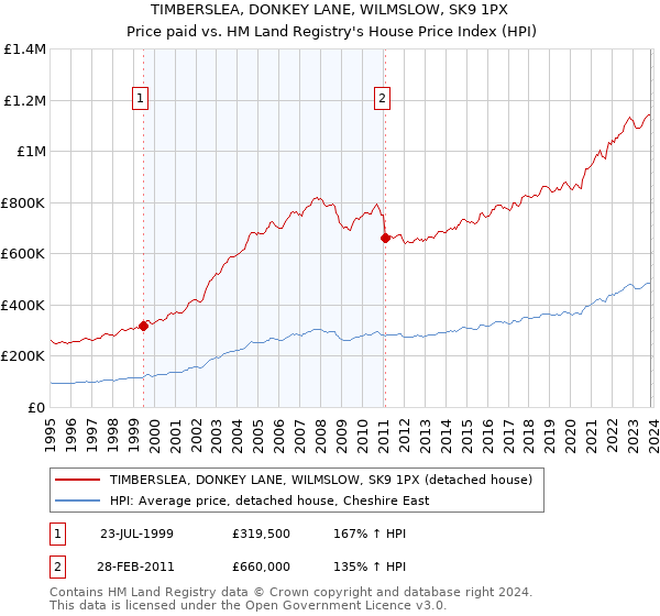 TIMBERSLEA, DONKEY LANE, WILMSLOW, SK9 1PX: Price paid vs HM Land Registry's House Price Index