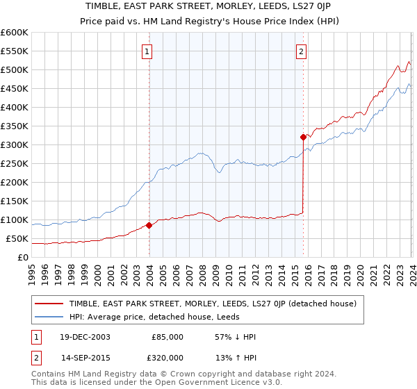 TIMBLE, EAST PARK STREET, MORLEY, LEEDS, LS27 0JP: Price paid vs HM Land Registry's House Price Index