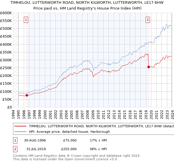 TIMHELOU, LUTTERWORTH ROAD, NORTH KILWORTH, LUTTERWORTH, LE17 6HW: Price paid vs HM Land Registry's House Price Index
