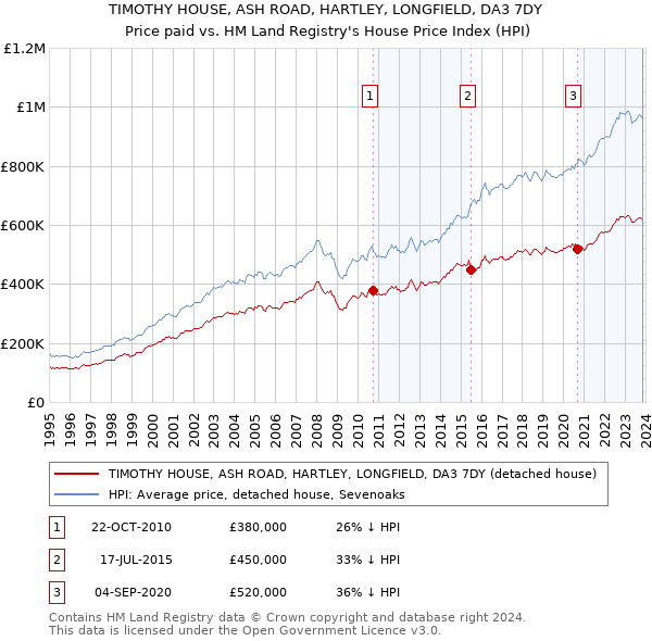 TIMOTHY HOUSE, ASH ROAD, HARTLEY, LONGFIELD, DA3 7DY: Price paid vs HM Land Registry's House Price Index