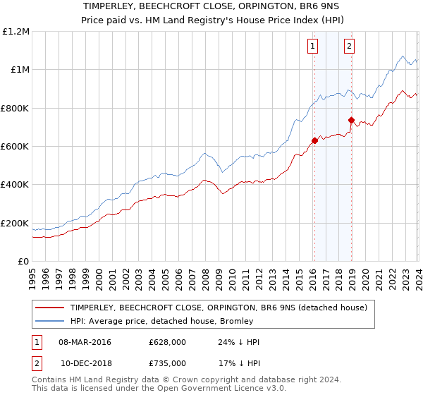 TIMPERLEY, BEECHCROFT CLOSE, ORPINGTON, BR6 9NS: Price paid vs HM Land Registry's House Price Index