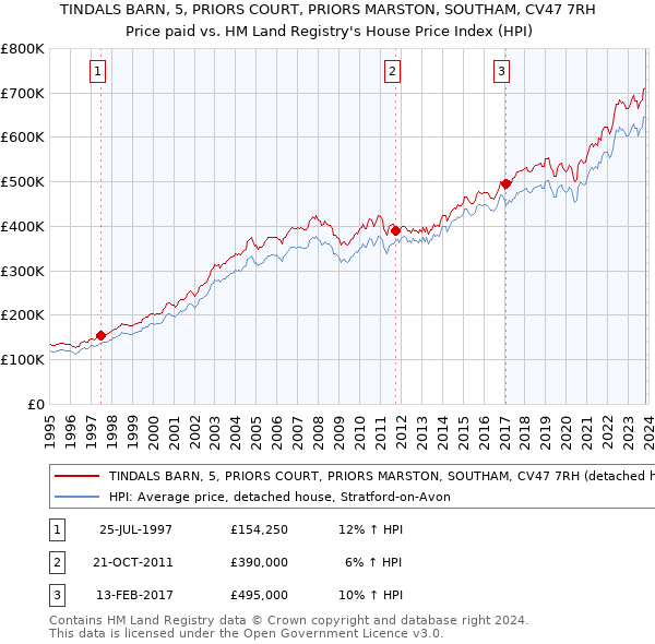TINDALS BARN, 5, PRIORS COURT, PRIORS MARSTON, SOUTHAM, CV47 7RH: Price paid vs HM Land Registry's House Price Index