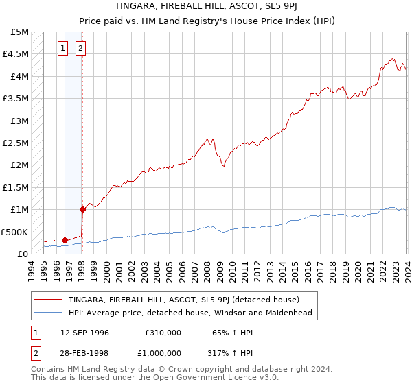 TINGARA, FIREBALL HILL, ASCOT, SL5 9PJ: Price paid vs HM Land Registry's House Price Index