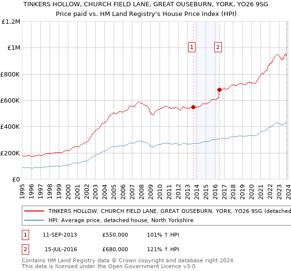 TINKERS HOLLOW, CHURCH FIELD LANE, GREAT OUSEBURN, YORK, YO26 9SG: Price paid vs HM Land Registry's House Price Index