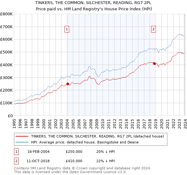 TINKERS, THE COMMON, SILCHESTER, READING, RG7 2PL: Price paid vs HM Land Registry's House Price Index