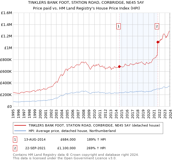 TINKLERS BANK FOOT, STATION ROAD, CORBRIDGE, NE45 5AY: Price paid vs HM Land Registry's House Price Index