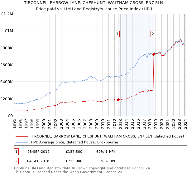 TIRCONNEL, BARROW LANE, CHESHUNT, WALTHAM CROSS, EN7 5LN: Price paid vs HM Land Registry's House Price Index