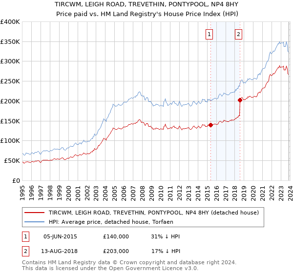TIRCWM, LEIGH ROAD, TREVETHIN, PONTYPOOL, NP4 8HY: Price paid vs HM Land Registry's House Price Index