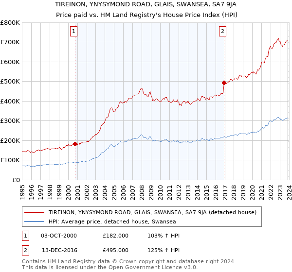 TIREINON, YNYSYMOND ROAD, GLAIS, SWANSEA, SA7 9JA: Price paid vs HM Land Registry's House Price Index