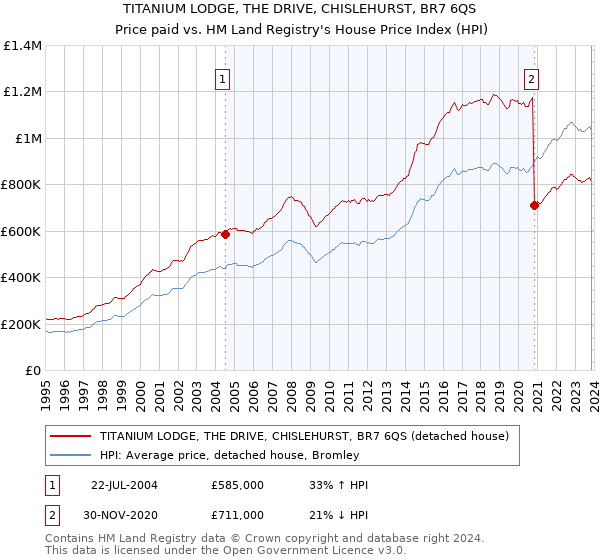 TITANIUM LODGE, THE DRIVE, CHISLEHURST, BR7 6QS: Price paid vs HM Land Registry's House Price Index