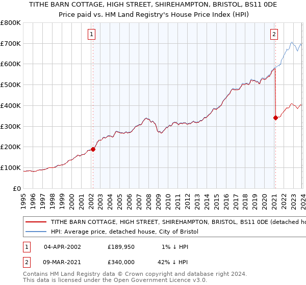 TITHE BARN COTTAGE, HIGH STREET, SHIREHAMPTON, BRISTOL, BS11 0DE: Price paid vs HM Land Registry's House Price Index