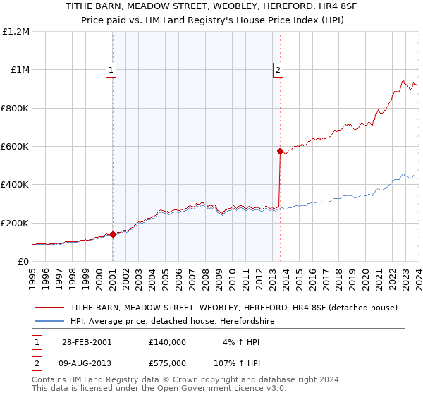 TITHE BARN, MEADOW STREET, WEOBLEY, HEREFORD, HR4 8SF: Price paid vs HM Land Registry's House Price Index
