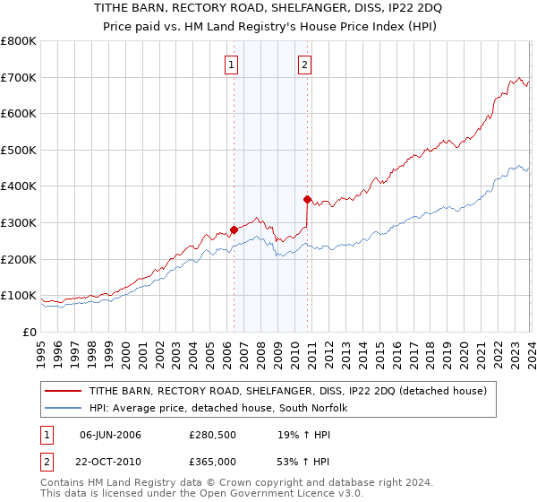 TITHE BARN, RECTORY ROAD, SHELFANGER, DISS, IP22 2DQ: Price paid vs HM Land Registry's House Price Index