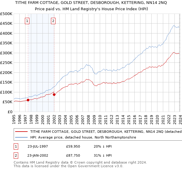 TITHE FARM COTTAGE, GOLD STREET, DESBOROUGH, KETTERING, NN14 2NQ: Price paid vs HM Land Registry's House Price Index