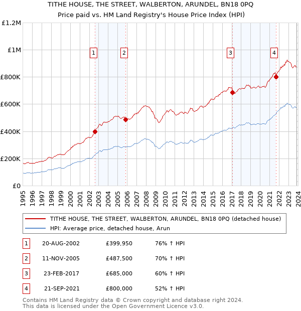 TITHE HOUSE, THE STREET, WALBERTON, ARUNDEL, BN18 0PQ: Price paid vs HM Land Registry's House Price Index