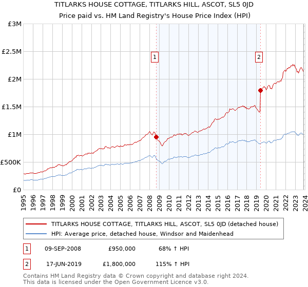 TITLARKS HOUSE COTTAGE, TITLARKS HILL, ASCOT, SL5 0JD: Price paid vs HM Land Registry's House Price Index