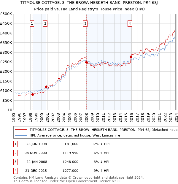 TITMOUSE COTTAGE, 3, THE BROW, HESKETH BANK, PRESTON, PR4 6SJ: Price paid vs HM Land Registry's House Price Index