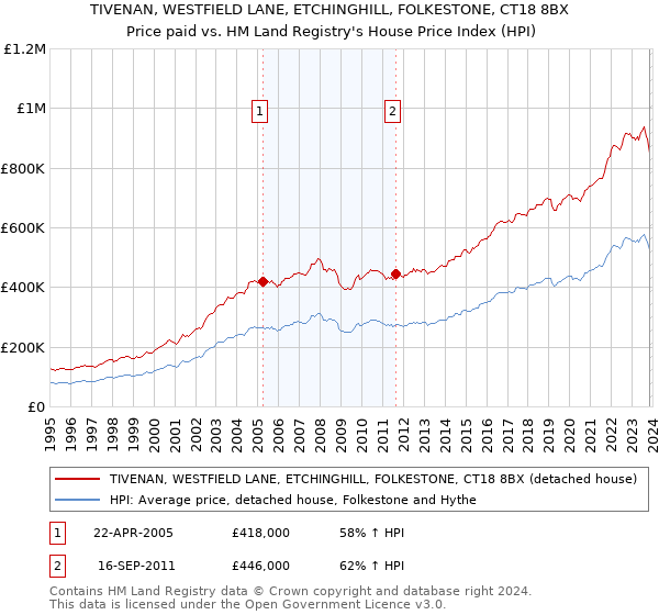TIVENAN, WESTFIELD LANE, ETCHINGHILL, FOLKESTONE, CT18 8BX: Price paid vs HM Land Registry's House Price Index