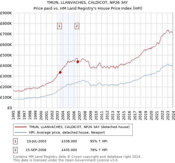 TMUN, LLANVACHES, CALDICOT, NP26 3AY: Price paid vs HM Land Registry's House Price Index