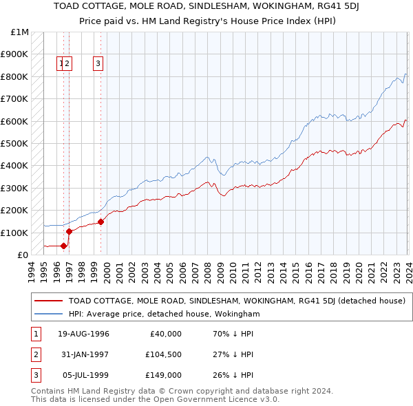 TOAD COTTAGE, MOLE ROAD, SINDLESHAM, WOKINGHAM, RG41 5DJ: Price paid vs HM Land Registry's House Price Index