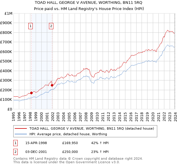 TOAD HALL, GEORGE V AVENUE, WORTHING, BN11 5RQ: Price paid vs HM Land Registry's House Price Index