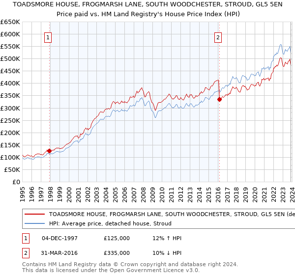 TOADSMORE HOUSE, FROGMARSH LANE, SOUTH WOODCHESTER, STROUD, GL5 5EN: Price paid vs HM Land Registry's House Price Index