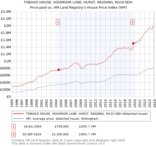 TOBAGO HOUSE, HOGMOOR LANE, HURST, READING, RG10 0DH: Price paid vs HM Land Registry's House Price Index