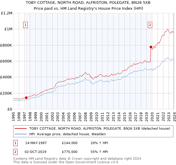 TOBY COTTAGE, NORTH ROAD, ALFRISTON, POLEGATE, BN26 5XB: Price paid vs HM Land Registry's House Price Index