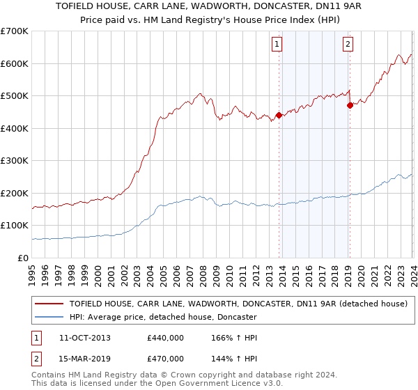 TOFIELD HOUSE, CARR LANE, WADWORTH, DONCASTER, DN11 9AR: Price paid vs HM Land Registry's House Price Index