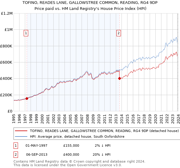 TOFINO, READES LANE, GALLOWSTREE COMMON, READING, RG4 9DP: Price paid vs HM Land Registry's House Price Index