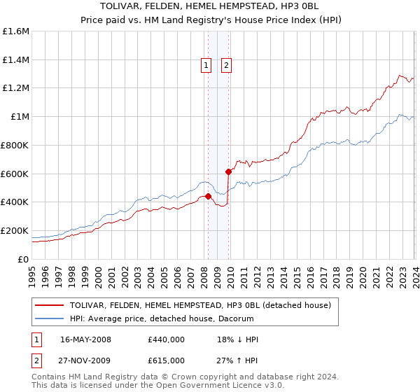 TOLIVAR, FELDEN, HEMEL HEMPSTEAD, HP3 0BL: Price paid vs HM Land Registry's House Price Index