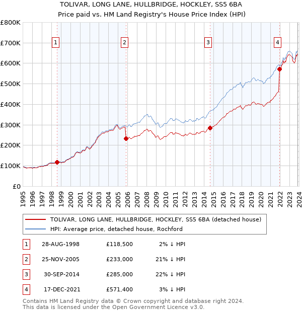 TOLIVAR, LONG LANE, HULLBRIDGE, HOCKLEY, SS5 6BA: Price paid vs HM Land Registry's House Price Index