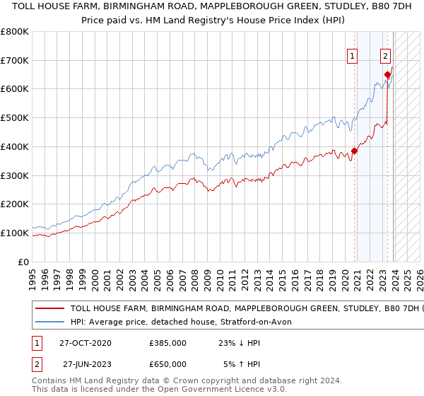 TOLL HOUSE FARM, BIRMINGHAM ROAD, MAPPLEBOROUGH GREEN, STUDLEY, B80 7DH: Price paid vs HM Land Registry's House Price Index