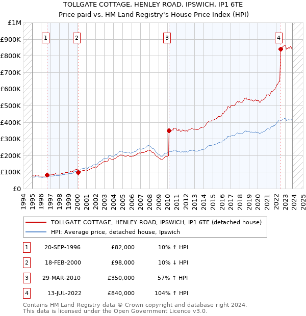TOLLGATE COTTAGE, HENLEY ROAD, IPSWICH, IP1 6TE: Price paid vs HM Land Registry's House Price Index
