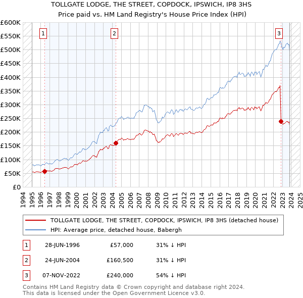 TOLLGATE LODGE, THE STREET, COPDOCK, IPSWICH, IP8 3HS: Price paid vs HM Land Registry's House Price Index