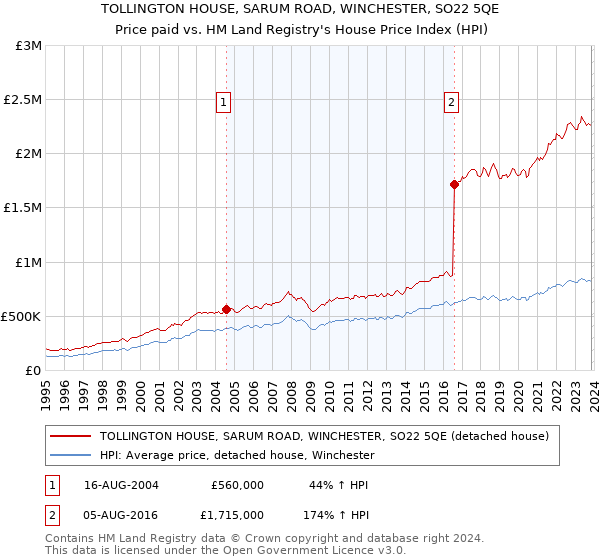 TOLLINGTON HOUSE, SARUM ROAD, WINCHESTER, SO22 5QE: Price paid vs HM Land Registry's House Price Index