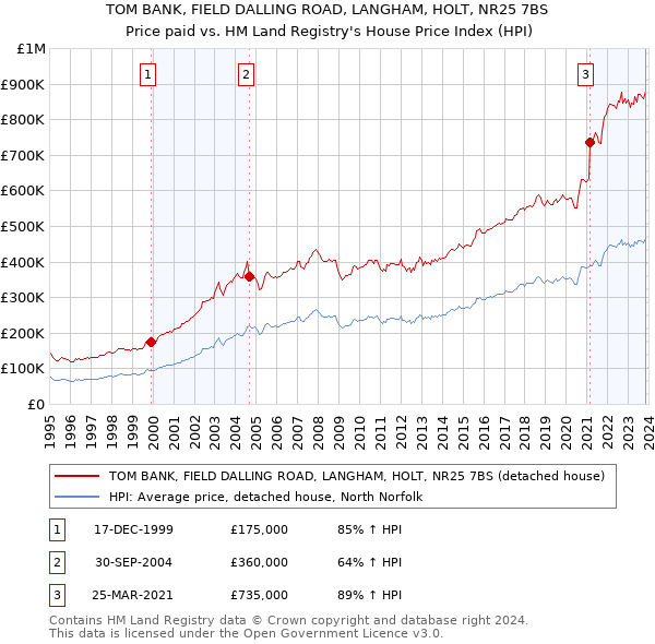 TOM BANK, FIELD DALLING ROAD, LANGHAM, HOLT, NR25 7BS: Price paid vs HM Land Registry's House Price Index