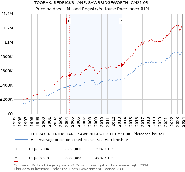 TOORAK, REDRICKS LANE, SAWBRIDGEWORTH, CM21 0RL: Price paid vs HM Land Registry's House Price Index