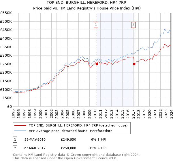 TOP END, BURGHILL, HEREFORD, HR4 7RP: Price paid vs HM Land Registry's House Price Index
