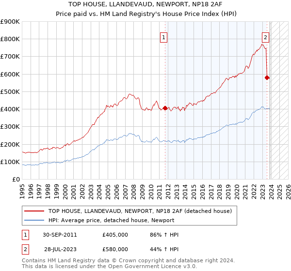 TOP HOUSE, LLANDEVAUD, NEWPORT, NP18 2AF: Price paid vs HM Land Registry's House Price Index