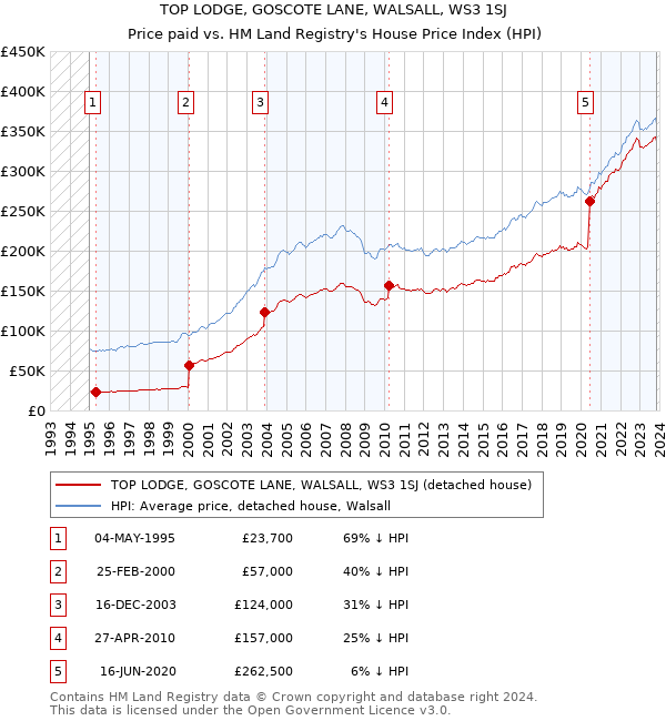 TOP LODGE, GOSCOTE LANE, WALSALL, WS3 1SJ: Price paid vs HM Land Registry's House Price Index