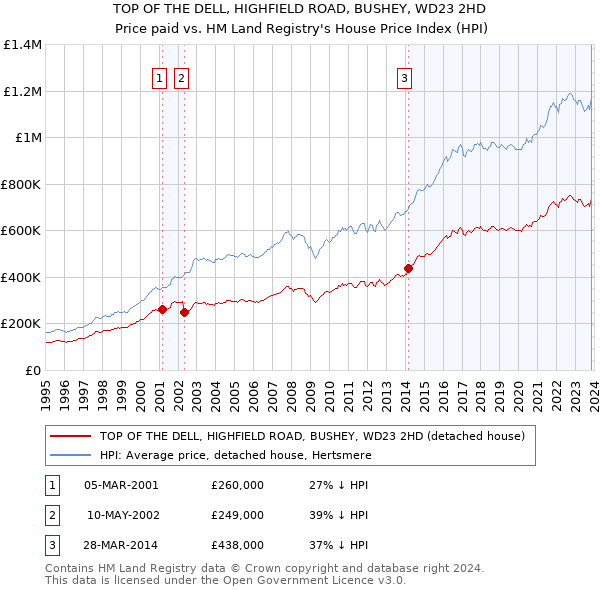 TOP OF THE DELL, HIGHFIELD ROAD, BUSHEY, WD23 2HD: Price paid vs HM Land Registry's House Price Index